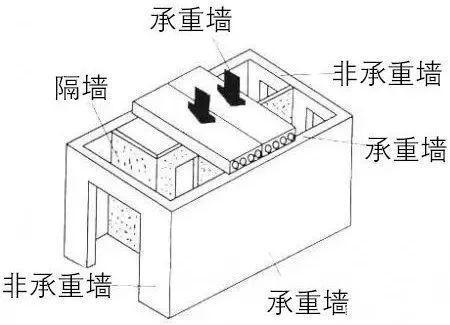 承重墻和填充墻在圖紙上的區(qū)別（在建筑圖紙上，承重墻和填充墻可以通過(guò)以下幾種方式區(qū)分） 鋼結(jié)構(gòu)網(wǎng)架設(shè)計(jì) 第5張