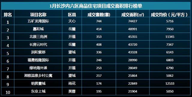 长沙1月供应成交均下降 改善型房源增长加速