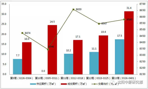 沈阳楼市3月末迎供销\＂小高峰\＂ 各区均价最高相差近3倍