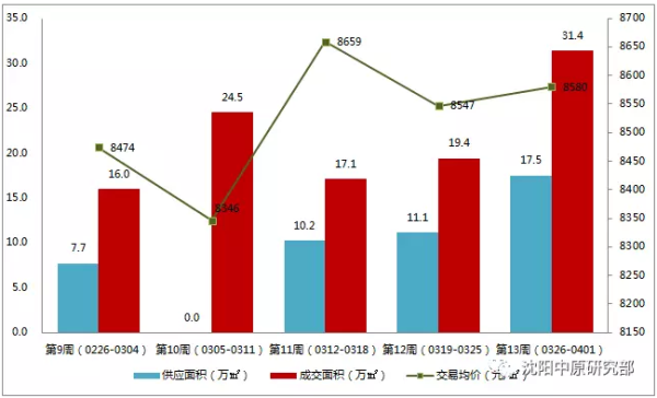 沈阳楼市3月末迎供销\"小高峰\" 各区均价最高相差近3倍