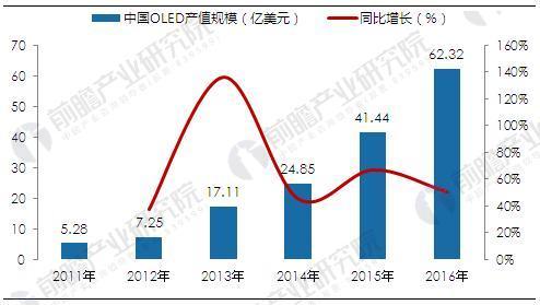 2018年中国OLED行业现状分析与前景预测 国内厂商将逐步崛起