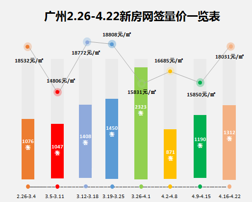 楼市\＂银四\＂翘尾收官! 广州南部一手住宅成交吸睛