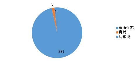 舟山楼市一周成交291套 新城区域成交近5成