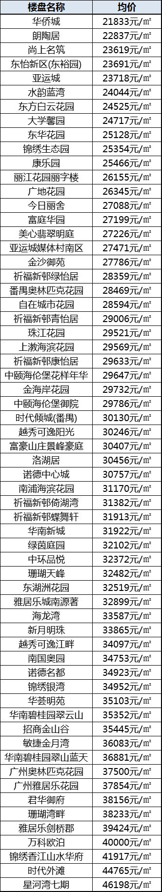 广州最全二手住宅价格表在此!辛苦劳动大半年 不给自己来套房?