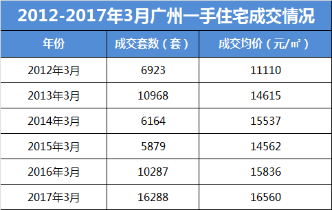 房地产的白银十年 广州房价究竟涨了多少?