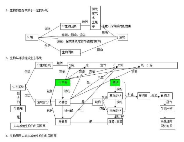 初中生物满分考点整理