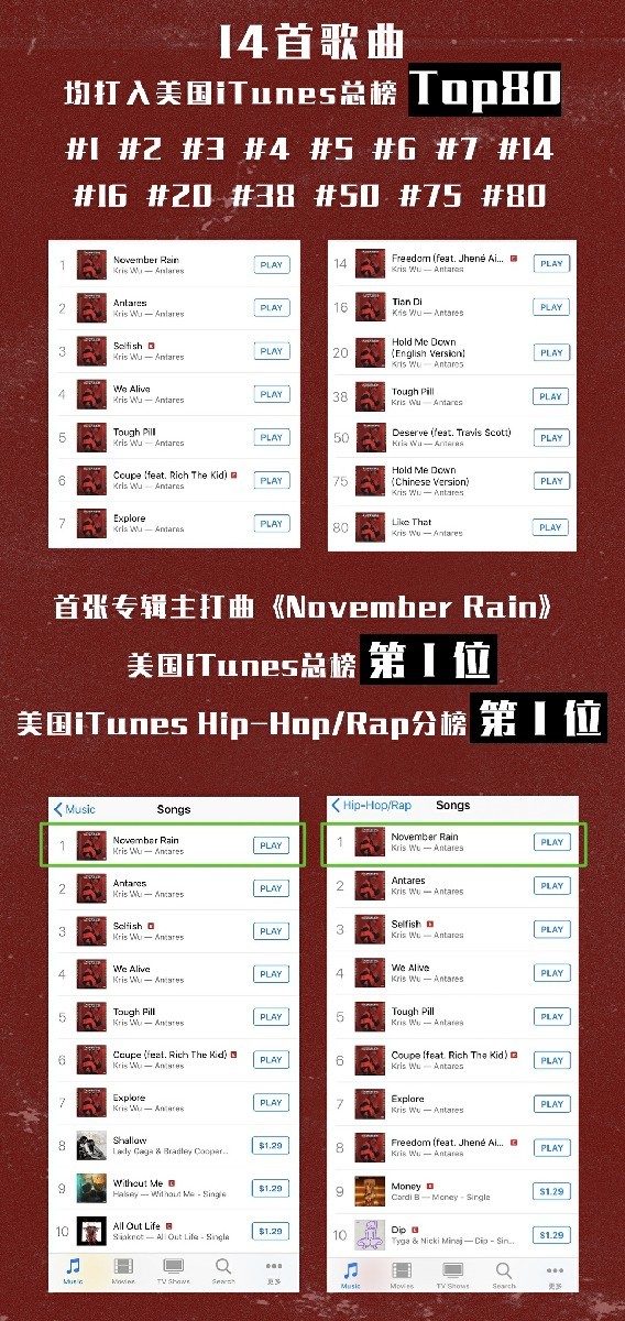 吴亦凡创造华人歌手新纪录！首张专辑《Antares》美国iTunes四榜TOP1