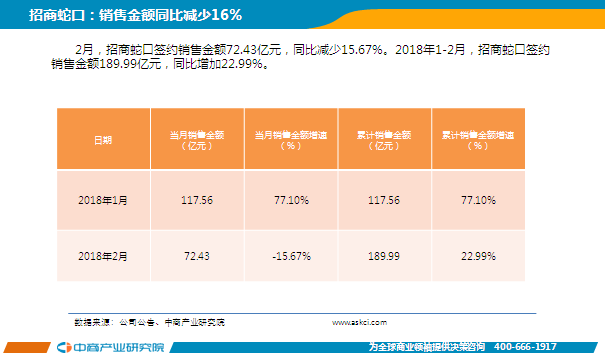 2018年2月中国房地产行业经济运行月度报告