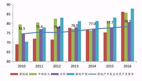 融资难、去杠杆为主基调,万亿房企应学会良性健康发展