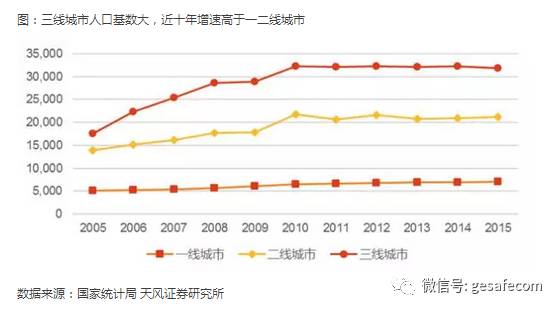 中国的三四五线城市 赚钱机会或来了!