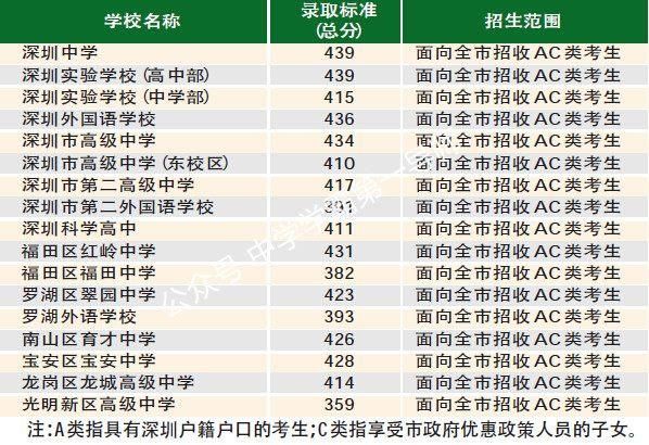 深圳4大名校实力大对比,深圳中学排名第一