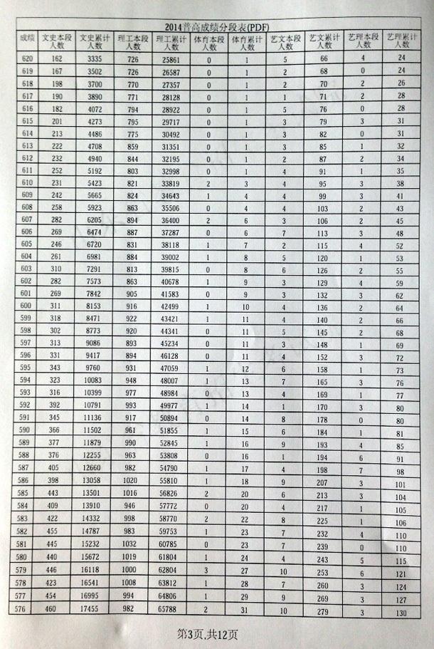 2014山东高考理科583分全省的名次是多少_3