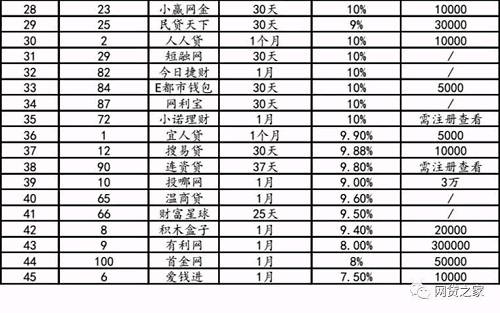 66家百强平台新手专享标预期收益大PK!最高达18%