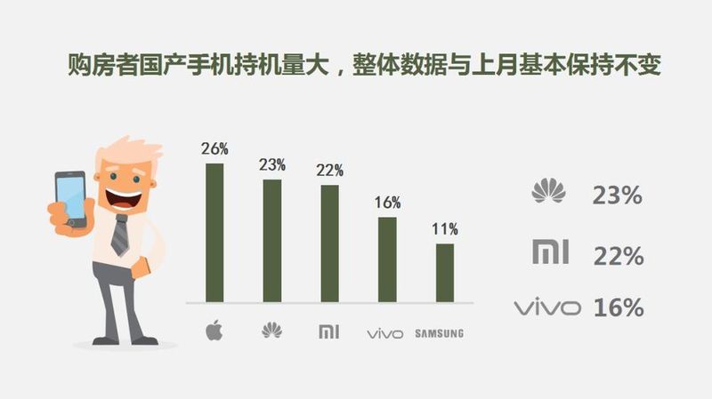 【大数据】近一半的购房者需求80-100㎡产品