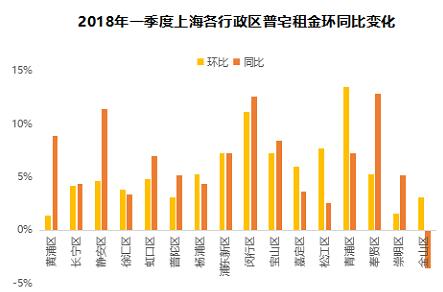 租金大涨?一文带你看透18年1季度全国重点城市租赁市场