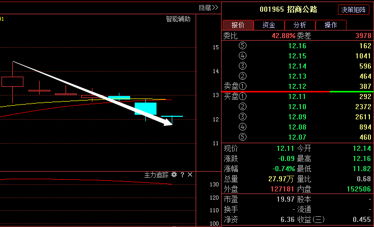 招商公路001965:新行情一触即发,后期主力走势