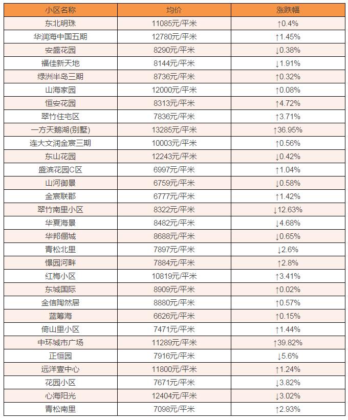 红星海别墅24307元!2月金普新区房价最新出炉