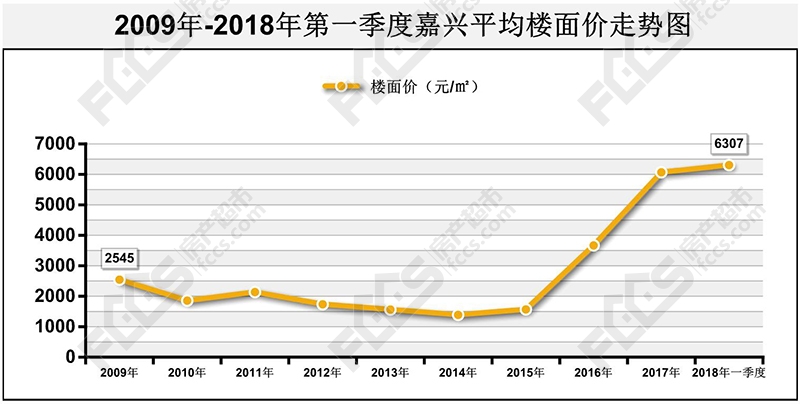 依旧是新高!一季度嘉兴卖地71.21亿 贫穷限制了我的想象力