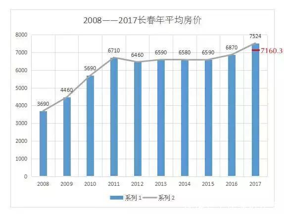 十年，长春平均房价翻了一倍多点。