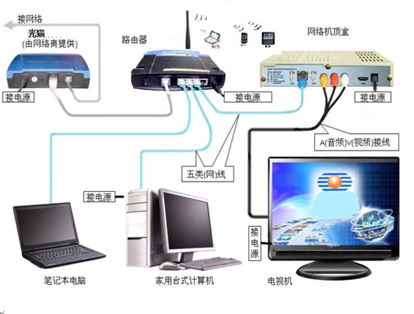 联通光纤怎样连接电视机顶盒