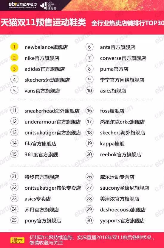 双11预售运动鞋品牌+店铺排名:特步掉队?