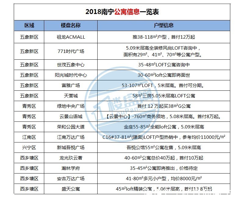 5月楼市：13个新盘预告+15盘卖公寓+100盘房价