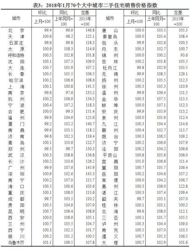 最新！70城房价涨跌排行榜出炉：这些城市跌最\＂狠\＂，有你的家