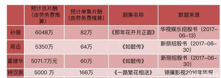 幂拍三生三生一集赚53万,倪妮单集赚140万元