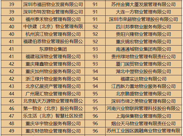 中国物业服务百强企业名单发布