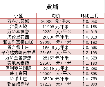 广州3月份最新二手房价曝光 赶紧看看你还买得起哪里?