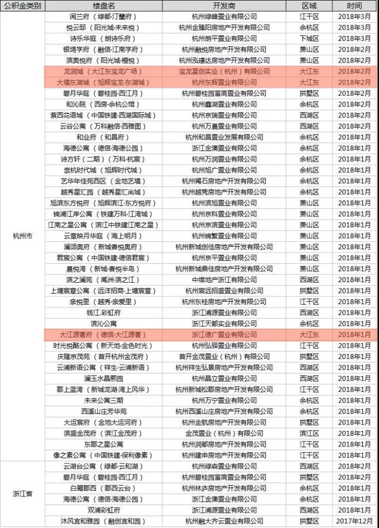 义蓬2个河庄1个,2018年大江东新增3个公积金备案楼盘!公积金买房