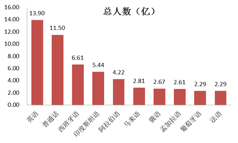 英语母语人口_国庆节英语手抄报