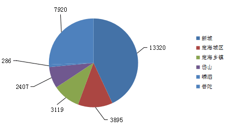 舟山新房一周成交282套 新城成交102套夺冠!