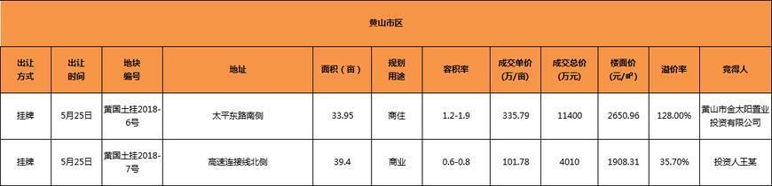 黄山土地拍卖会，惊现土豪玩家！4000多万买块地