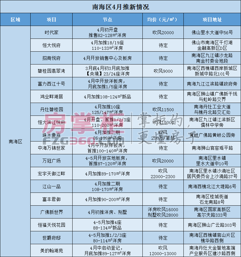 四月还是传统淡季?佛山45盘冲击五一黄金周