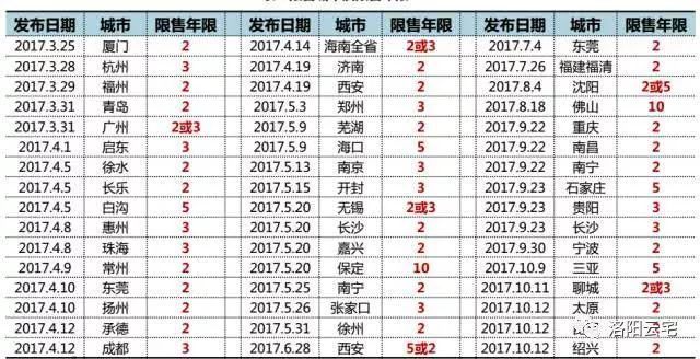 最新!洛阳年后房价走势!2018年调控新政策来了