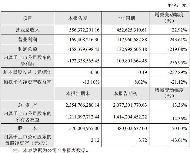 近30家上市游戏公司业绩快报汇总，几家欢喜几家愁