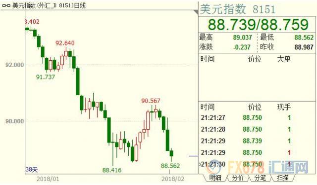 通胀抬头已非美元福音,赤字新愁给黄金多头打鸡血
