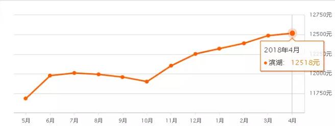 最高捅破4万\/平!刚刚，无锡各区最新最全房价曝光…