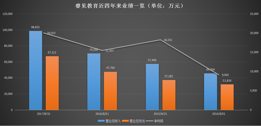 睿见教育股价震荡，东莞前首富玩的是教育还是财技