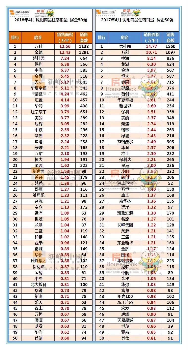 4月沈阳房企成绩单发布 万科金地碧桂园位居全市销量三甲