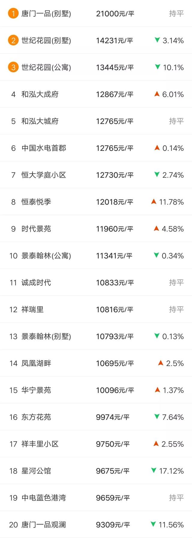 房价又涨了?唐山各区县3月房价新鲜出炉,这次有了新变化...