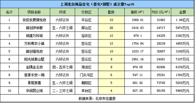 上周北京现\＂量涨价跌\＂ 新房成交均价38511元\/㎡