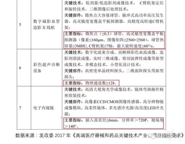 单纯仪器市场已成红海，政策助力高端医疗器械产业化