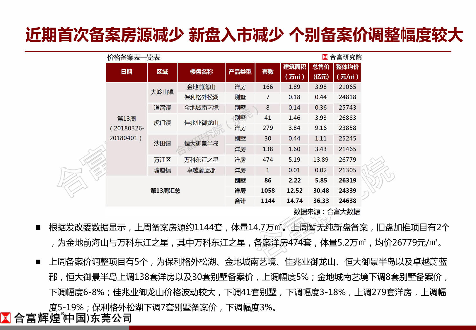 合富辉煌周报:东莞楼市回暖明显 成交回升增幅近6成