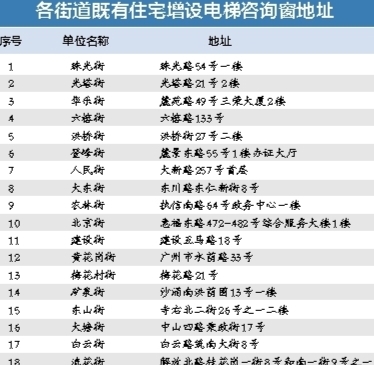 越秀区设\＂1+18\＂专窗 一站式受理电梯加装