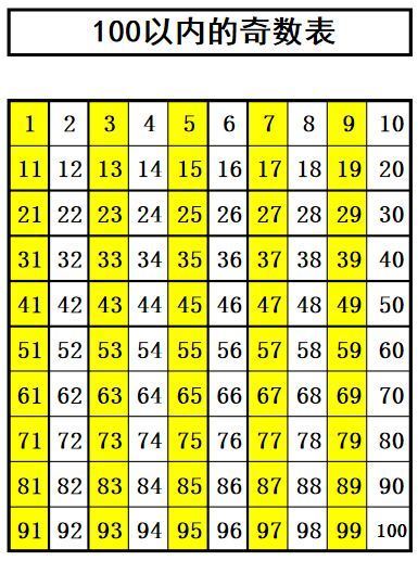 1-100的奇数,偶数,质数,合数有哪些_360问答