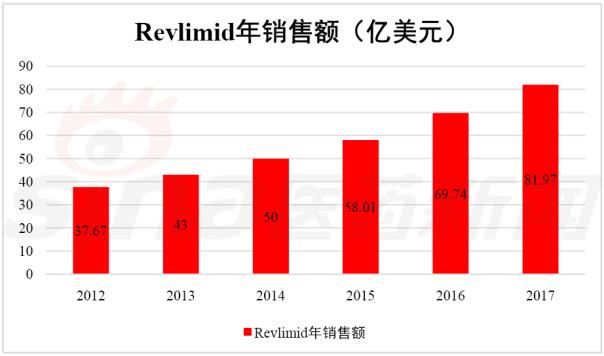 近三年全球药品销售榜TOP10 Humira三连冠