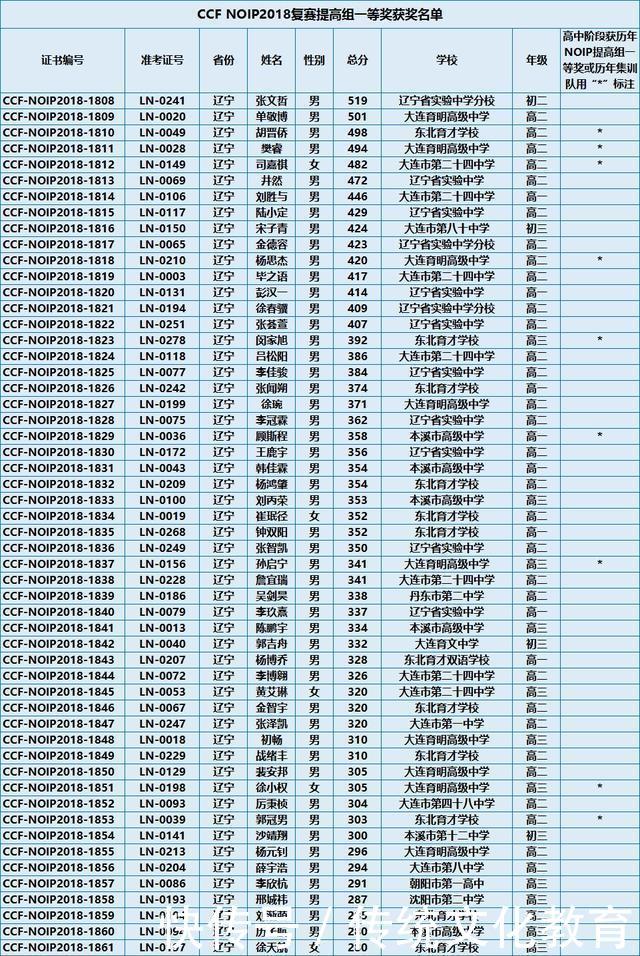 2018全国信息学奥赛一等奖名单公布: 共3196人