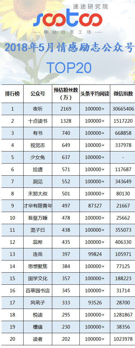 2018年5月情感励志公众号排行榜TOP20